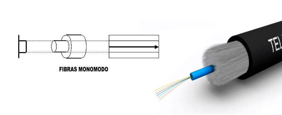Cableado de fibra óptica Fibra monomodo